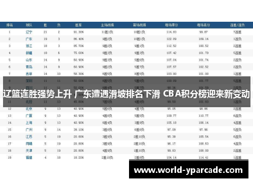 辽篮连胜强势上升 广东遭遇滑坡排名下滑 CBA积分榜迎来新变动